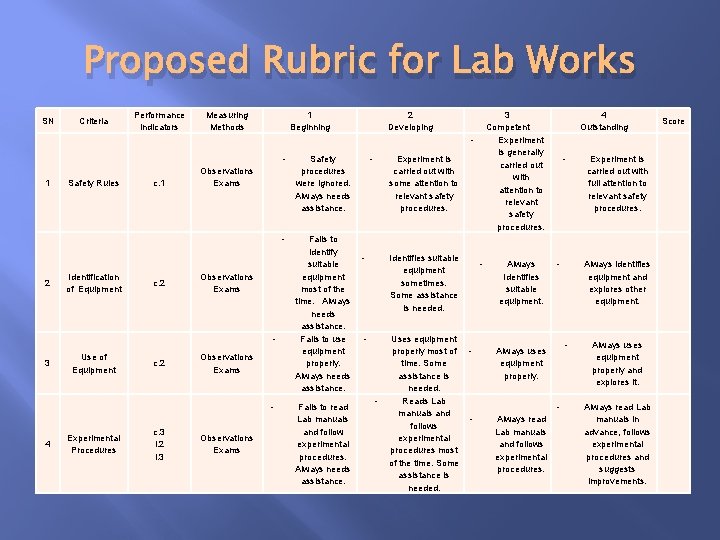 Proposed Rubric for Lab Works SN Criteria Performance Indicators Measuring Methods 1 Beginning 2