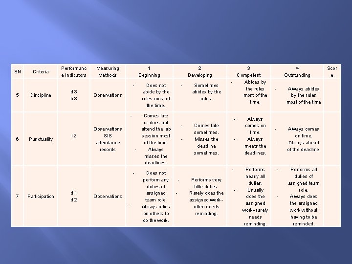 SN Criteria Performanc e Indicators Discipline d. 3 h. 3 Measuring Methods 1 Beginning