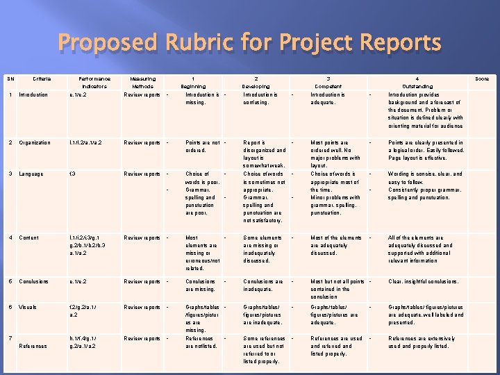 Proposed Rubric for Project Reports SN 1 Criteria Introduction Performance Indicators e. 1/e. 2