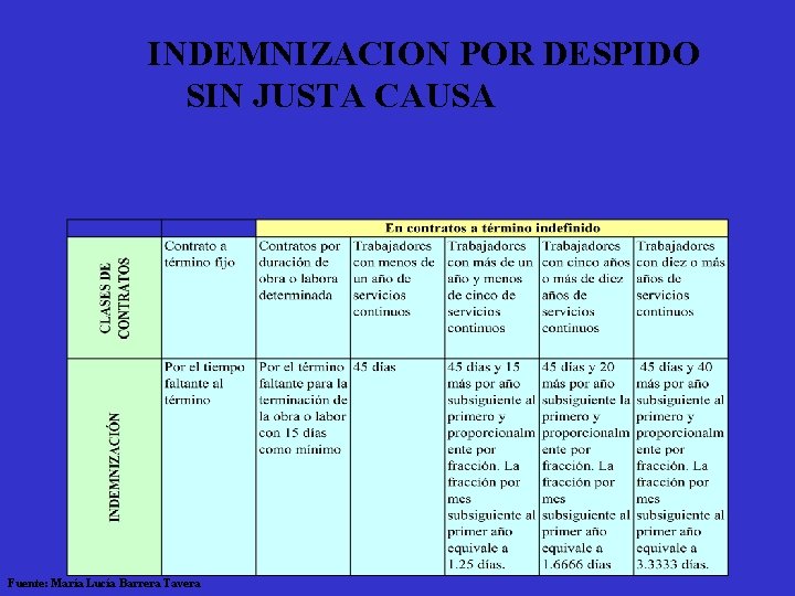 INDEMNIZACION POR DESPIDO SIN JUSTA CAUSA Fuente: María Lucía Barrera Tavera 