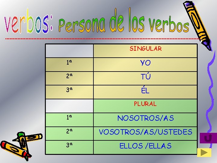 SINGULAR 1ª YO 2ª TÚ 3ª ÉL PLURAL 1ª NOSOTROS/AS 2ª VOSOTROS/AS/USTEDES 3ª ELLOS