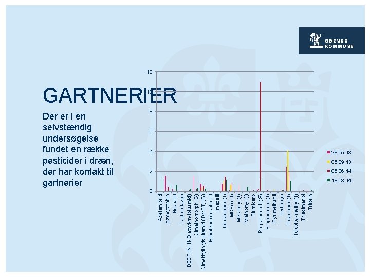 Der er i en selvstændig undersøgelse fundet en række pesticider i dræn, der har