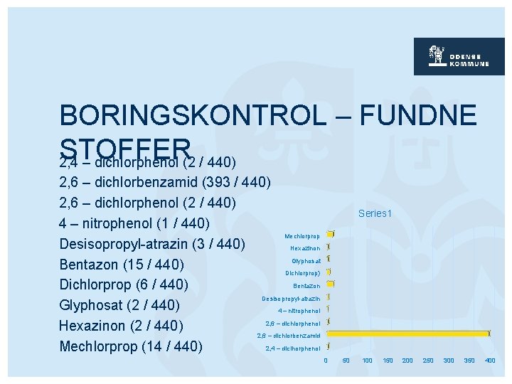 BORINGSKONTROL – FUNDNE STOFFER 2, 4 – dichlorphenol (2 / 440) 2, 6 –