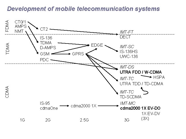 CT 0/1 AMPS NMT CT 2 IS-136 TDMA D-AMPS GSM PDC TDMA FDMA Development