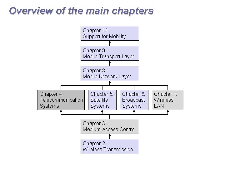 Overview of the main chapters Chapter 10: Support for Mobility Chapter 9: Mobile Transport