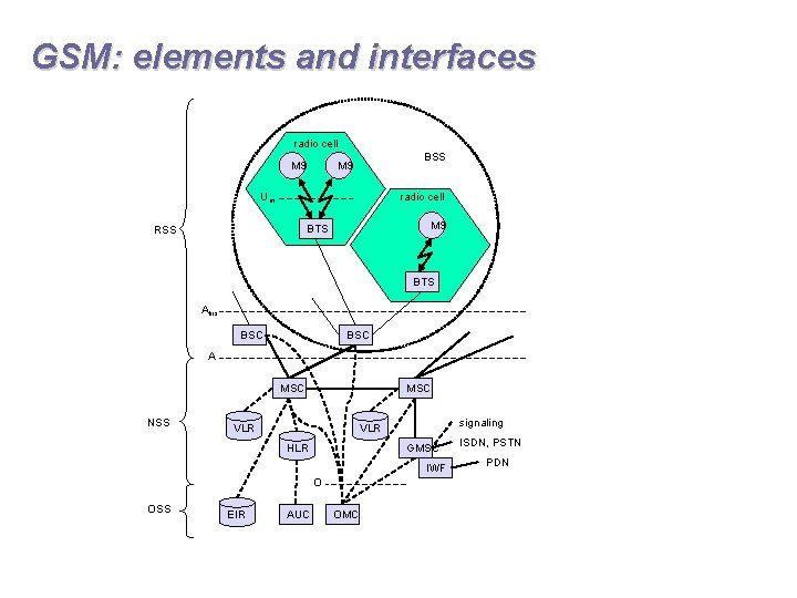 GSM: elements and interfaces radio cell MS BSS MS Um radio cell MS BTS