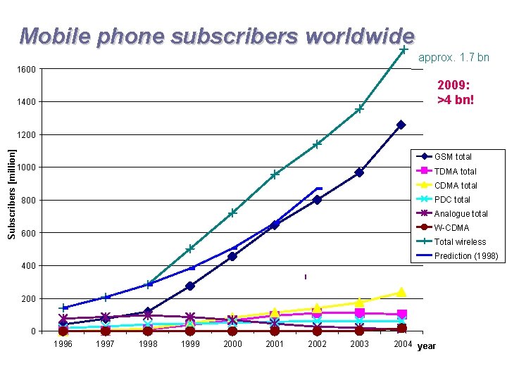 Mobile phone subscribers worldwide approx. 1. 7 bn 1600 2009: >4 bn! 1400 Subscribers