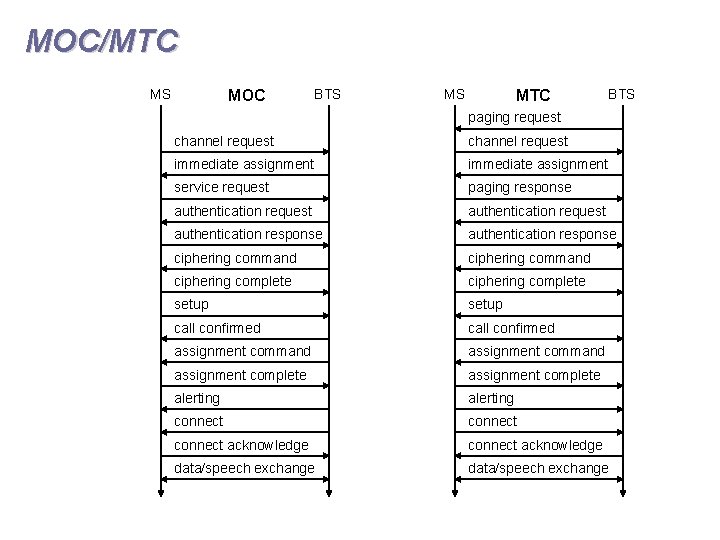 MOC/MTC MS MOC BTS MS MTC BTS paging request channel request immediate assignment service