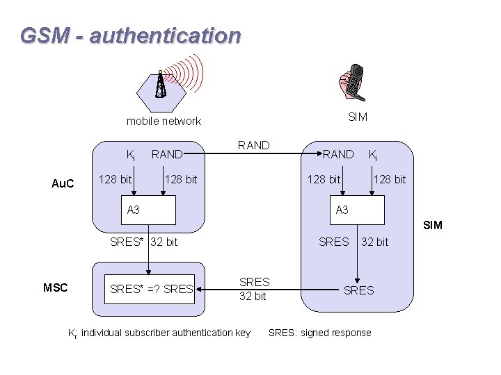 GSM - authentication SIM mobile network Ki Au. C 128 bit RAND Ki 128