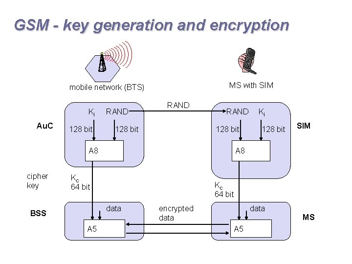 GSM - key generation and encryption MS with SIM mobile network (BTS) Ki Au.