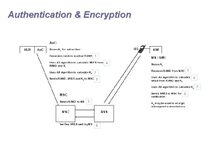 Authentication & Encryption 1 4 3 7 4 5 7 5 2 6 