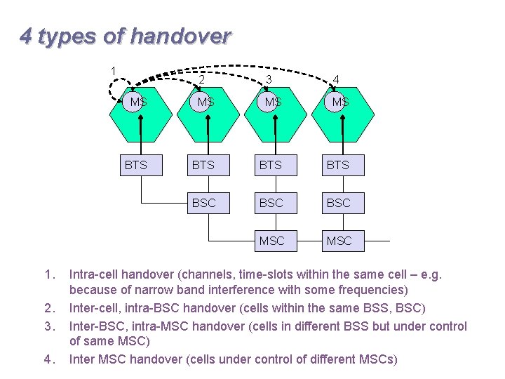 4 types of handover 1 1. 2. 3. 4. 2 3 4 MS MS
