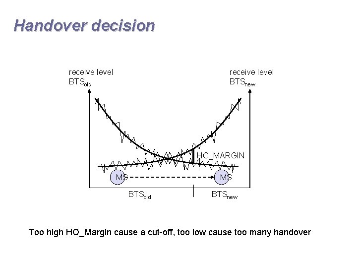 Handover decision receive level BTSold receive level BTSnew HO_MARGIN MS MS BTSold BTSnew Too