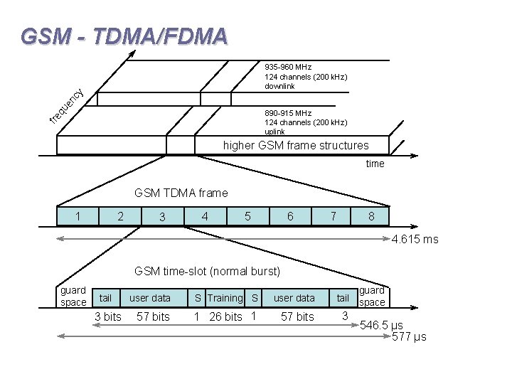 GSM - TDMA/FDMA qu en cy 935 -960 MHz 124 channels (200 k. Hz)