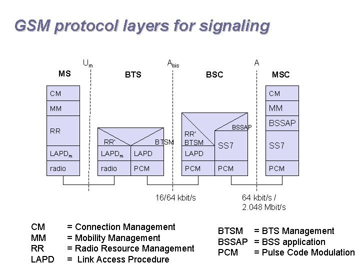 GSM protocol layers for signaling Um Abis MS A BTS BSC MSC CM CM