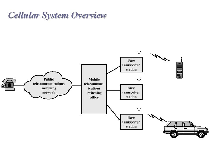 Cellular System Overview 