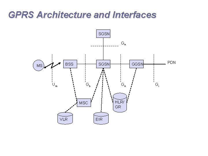 GPRS Architecture and Interfaces SGSN Gn BSS MS Um SGSN Gb Gn HLR/ GR