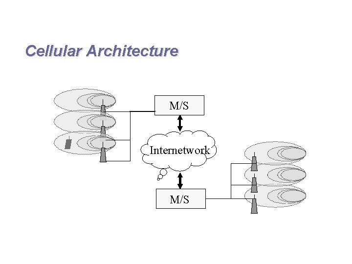 Cellular Architecture M/S Internetwork M/S 