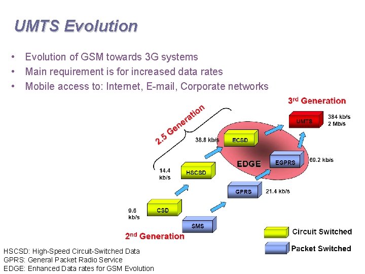 UMTS Evolution • Evolution of GSM towards 3 G systems • Main requirement is