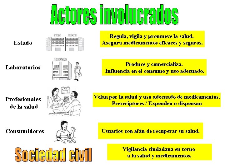 Estado Laboratorios Profesionales de la salud Consumidores Regula, vigila y promueve la salud. Asegura