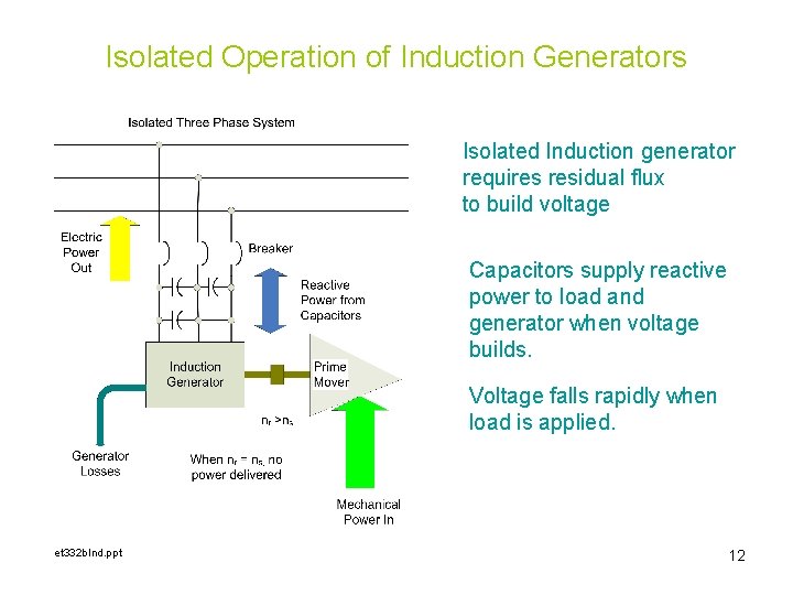 Isolated Operation of Induction Generators Isolated Induction generator requires residual flux to build voltage