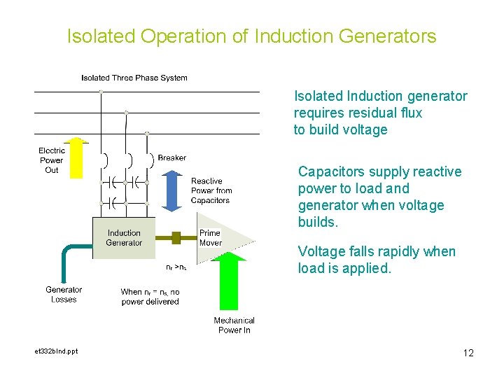 Isolated Operation of Induction Generators Isolated Induction generator requires residual flux to build voltage Isolated Operation of Induction Generators Isolated Induction generator requires residual flux to build voltage