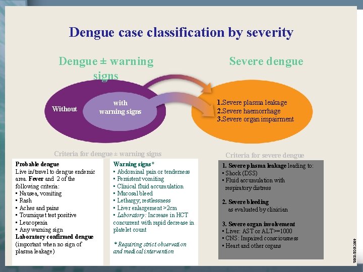 Dengue case classification by severity Without with warning signs Criteria for dengue ± warning