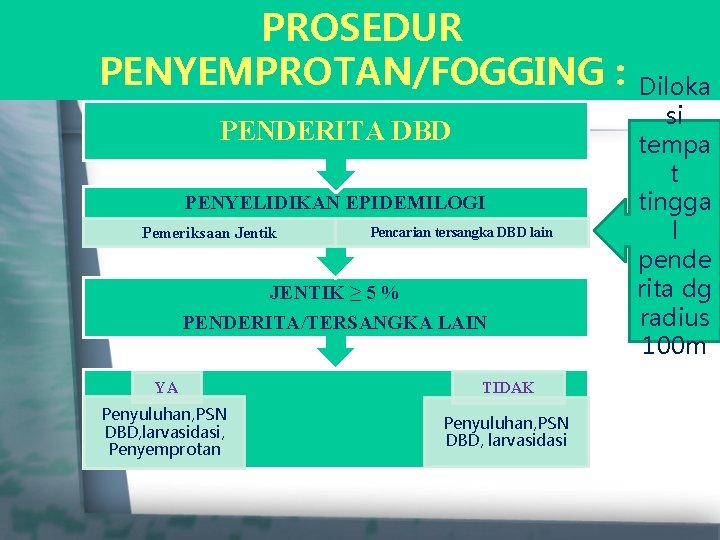 PROSEDUR PENYEMPROTAN/FOGGING : PENDERITA DBD PENYELIDIKAN EPIDEMILOGI Pemeriksaan Jentik Pencarian tersangka DBD lain JENTIK