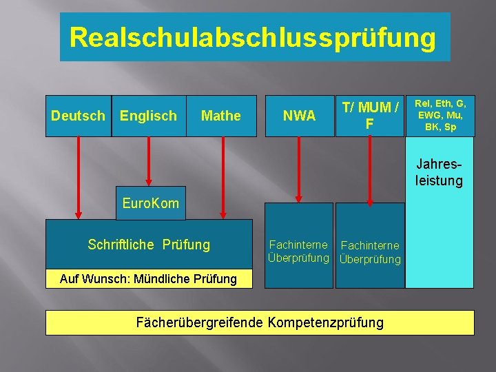 Realschulabschlussprüfung Deutsch Englisch Mathe NWA T/ MUM / F Rel, Eth, G, EWG, Mu,