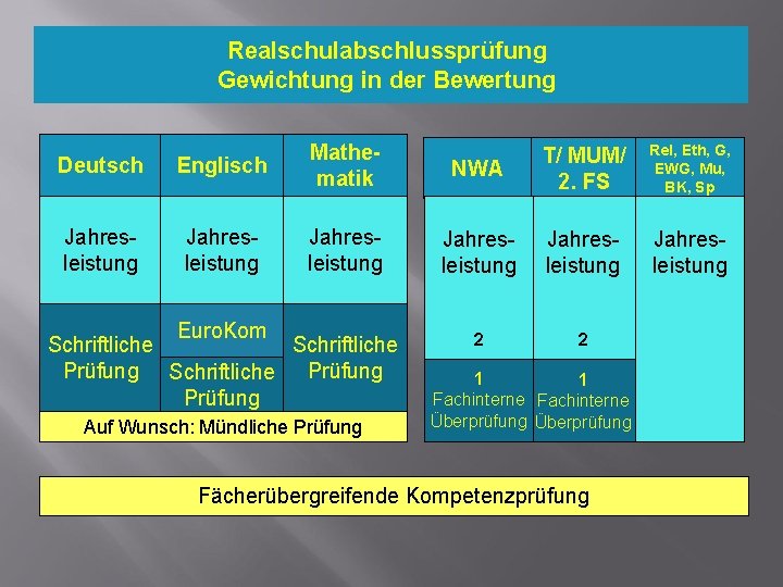 Realschulabschlussprüfung Gewichtung in der Bewertung Deutsch Englisch Mathematik Jahresleistung Euro. Kom Schriftliche Prüfung Auf