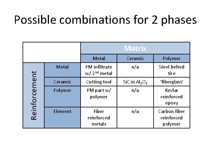 Possible combinations for 2 phases Reinforcement Matrix Metal Ceramic Polymer Metal PM infiltrate w/