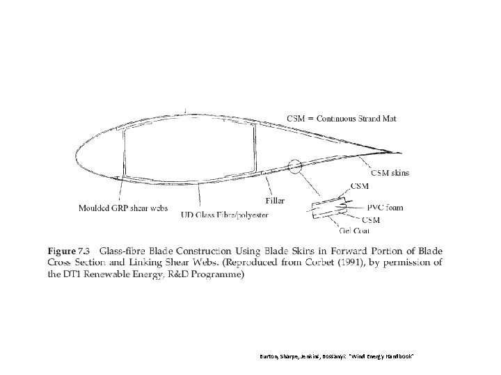 Burton, Sharpe, Jenkins, Bossanyi: “Wind Energy Handbook” 