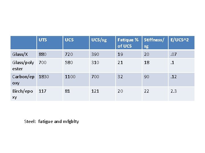 UTS UCS/sg Fatique % Stiffness/ of UCS sg E/UCS^2 880 720 390 19 20