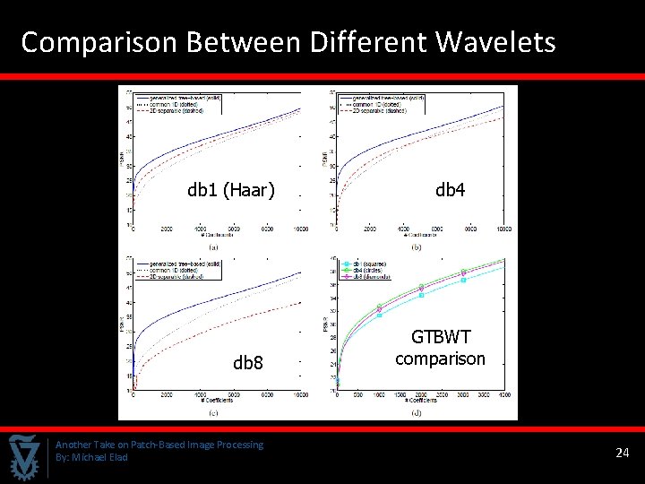 Comparison Between Different Wavelets db 1 (Haar) db 8 Another Take on Patch-Based Image