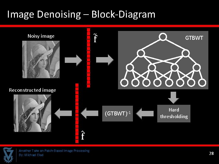 Image Denoising – Block-Diagram Noisy image GTBWT Reconstructed image (GTBWT)-1 Hard thresholding Another Take