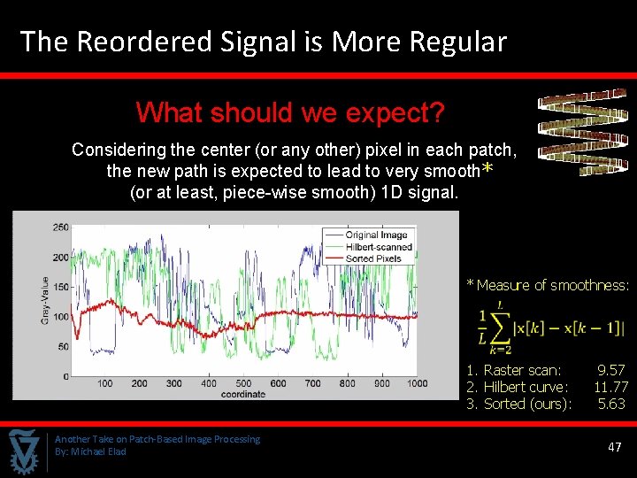 The Reordered Signal is More Regular What should we expect? Considering the center (or