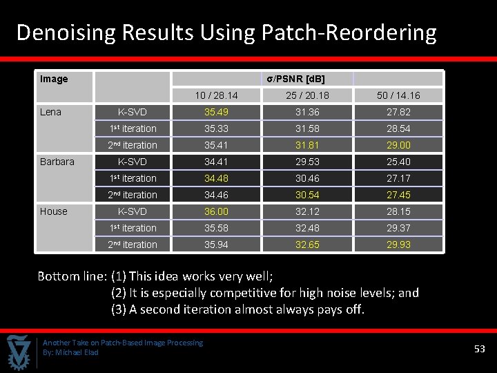 Denoising Results Using Patch-Reordering Image Lena Barbara House σ/PSNR [d. B] 10 / 28.