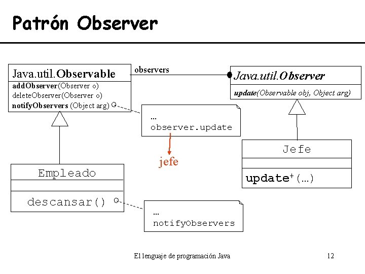 Patrón Observer Java. util. Observable observers add. Observer(Observer o) delete. Observer(Observer o) notify. Observers
