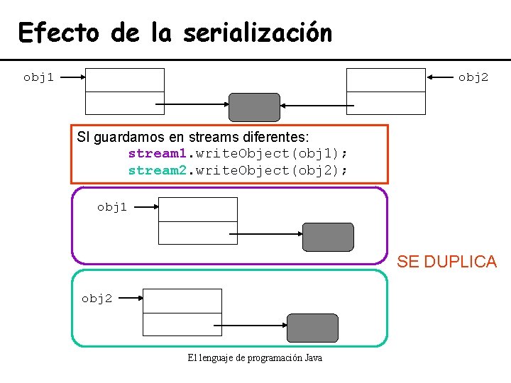 Efecto de la serialización obj 1 obj 2 SI guardamos en streams diferentes: stream