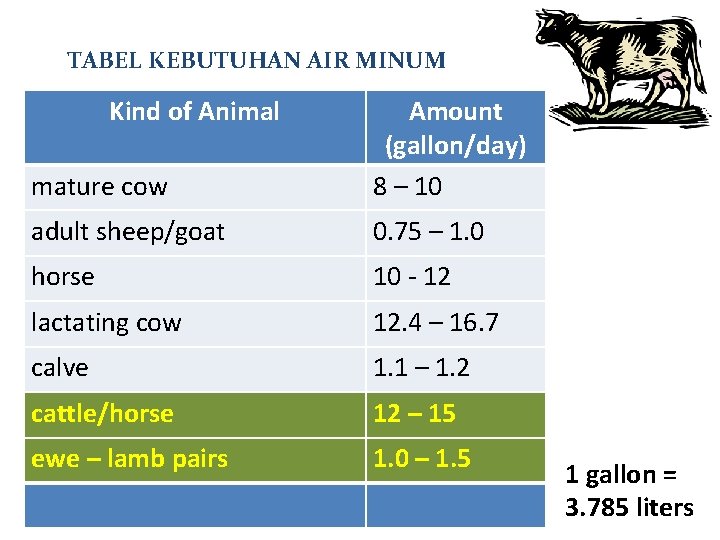 TABEL KEBUTUHAN AIR MINUM Kind of Animal mature cow Amount (gallon/day) 8 – 10