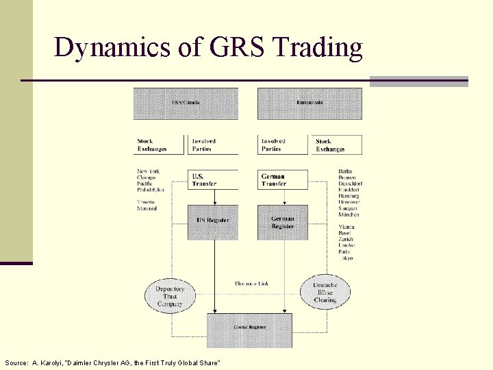 Dynamics of GRS Trading Source: A. Karolyi, “Daimler Chrysler AG, the First Truly Global