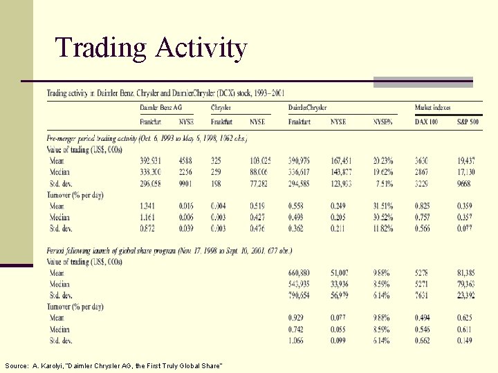 Trading Activity Source: A. Karolyi, “Daimler Chrysler AG, the First Truly Global Share” 