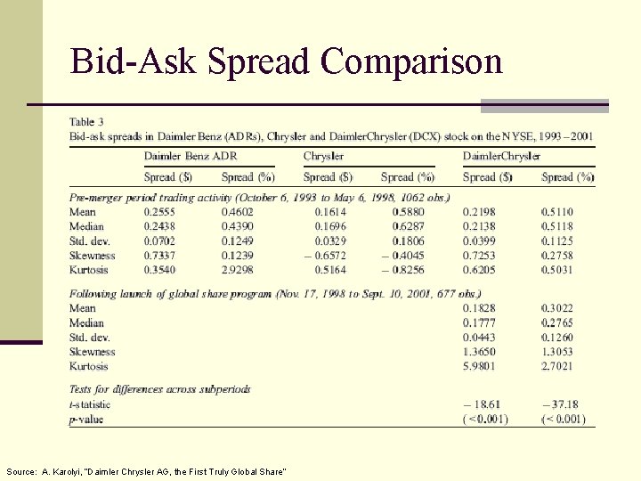 Bid-Ask Spread Comparison Source: A. Karolyi, “Daimler Chrysler AG, the First Truly Global Share”