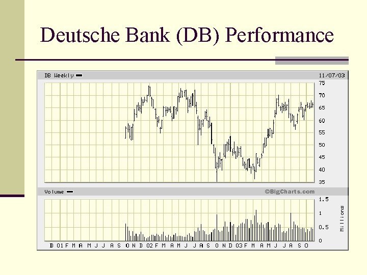 Deutsche Bank (DB) Performance 