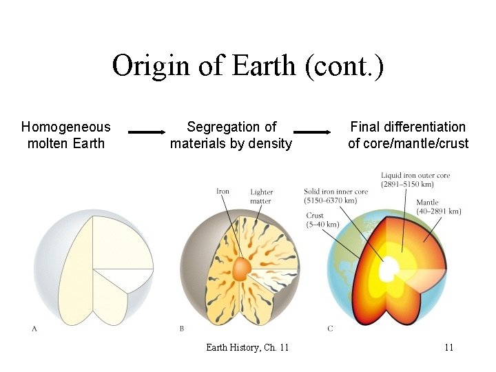 Origin of Earth (cont. ) Homogeneous molten Earth Segregation of materials by density Earth