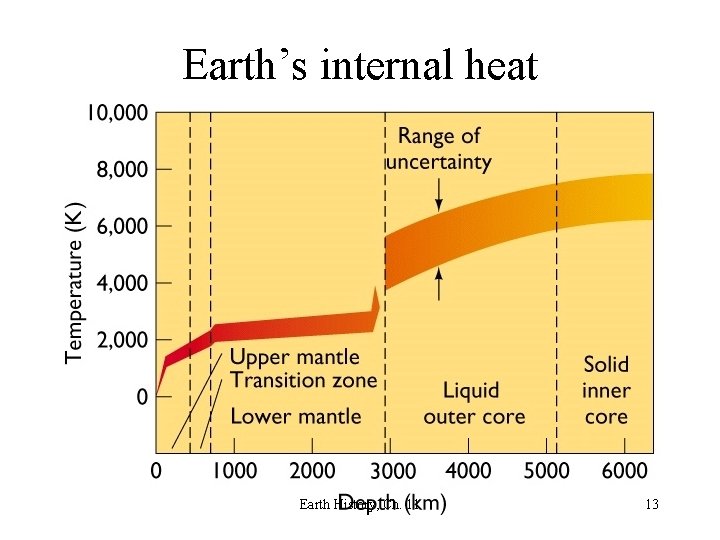 Earth’s internal heat Earth History, Ch. 11 13 