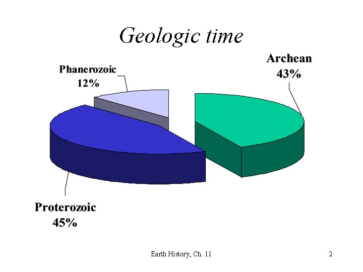Geologic time Earth History, Ch. 11 2 