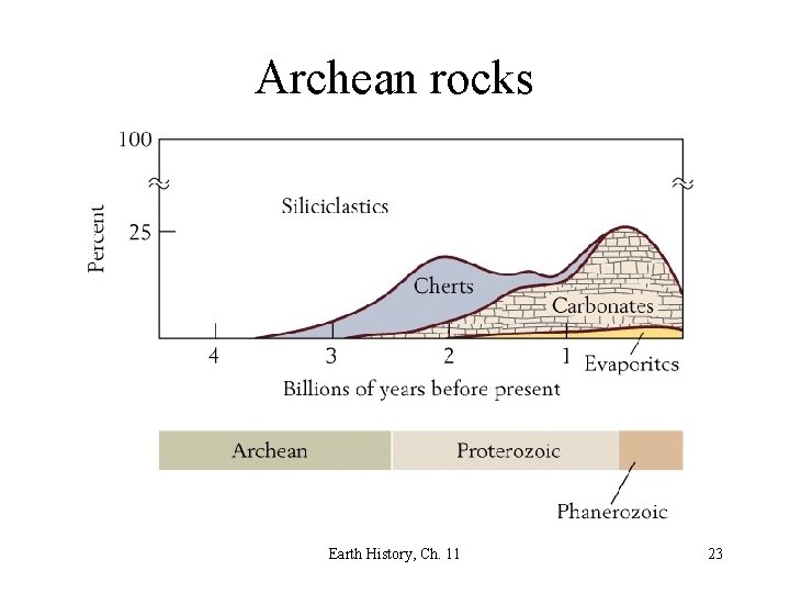 Archean rocks Earth History, Ch. 11 23 