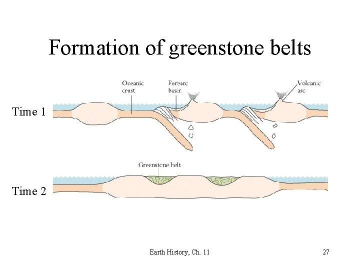 Formation of greenstone belts Time 1 Time 2 Earth History, Ch. 11 27 