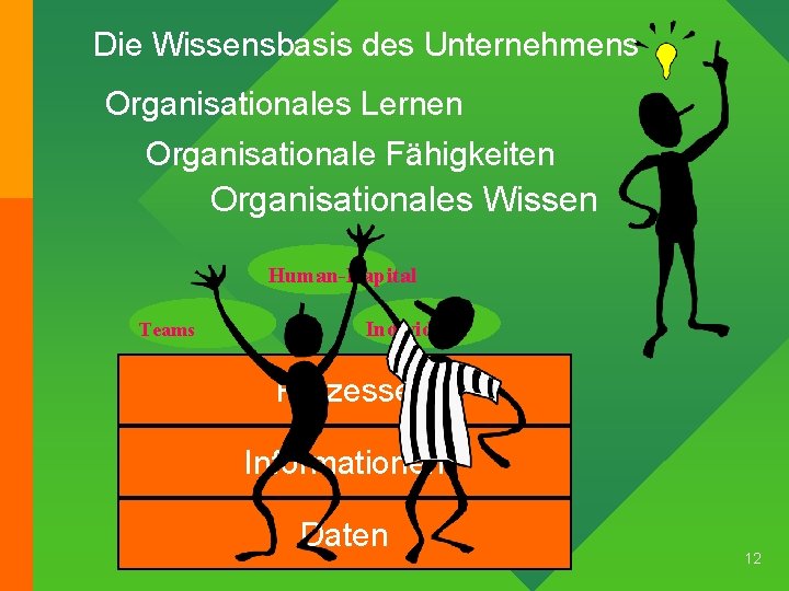 Die Wissensbasis des Unternehmens Organisationales Lernen Organisationale Fähigkeiten Organisationales Wissen Human-Kapital Teams Individuen Prozesse